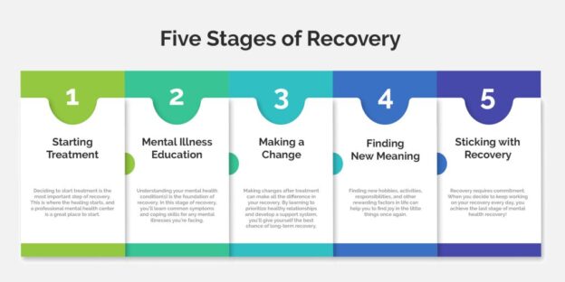 Five stages of mental health recovery