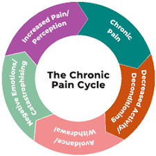 PTSD and Chronic Pain Management